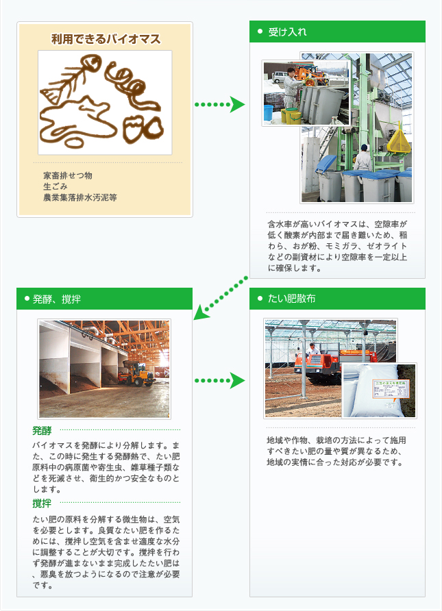 イメージ：たい肥化の流れ